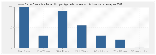 Répartition par âge de la population féminine de Le Leslay en 2007